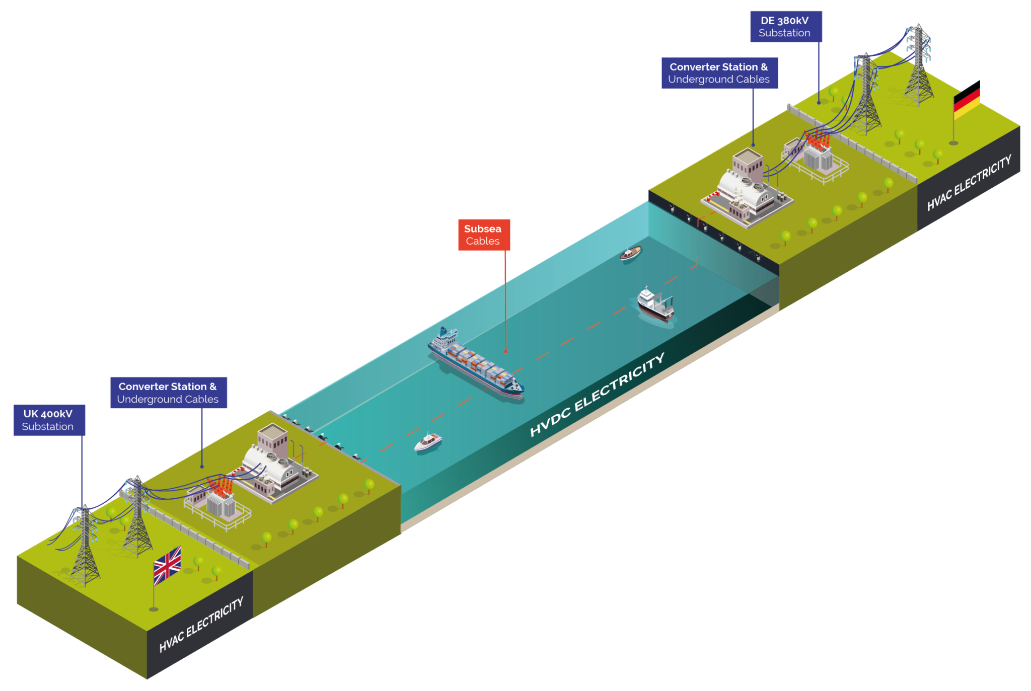 UKIB steps up mission to boost energy security by financing first ever UK-Germany energy